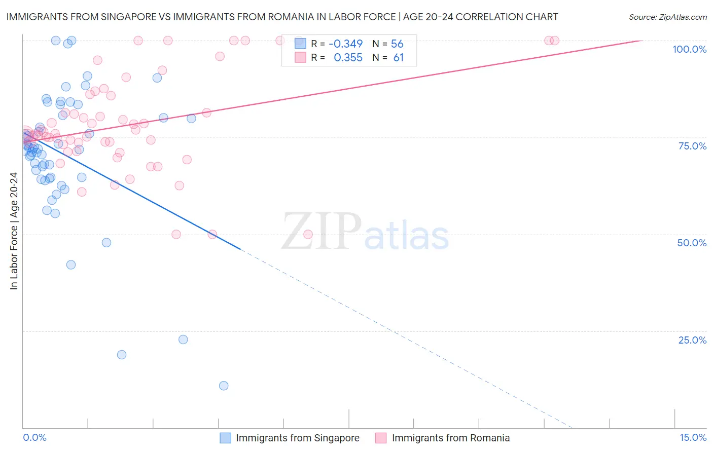 Immigrants from Singapore vs Immigrants from Romania In Labor Force | Age 20-24