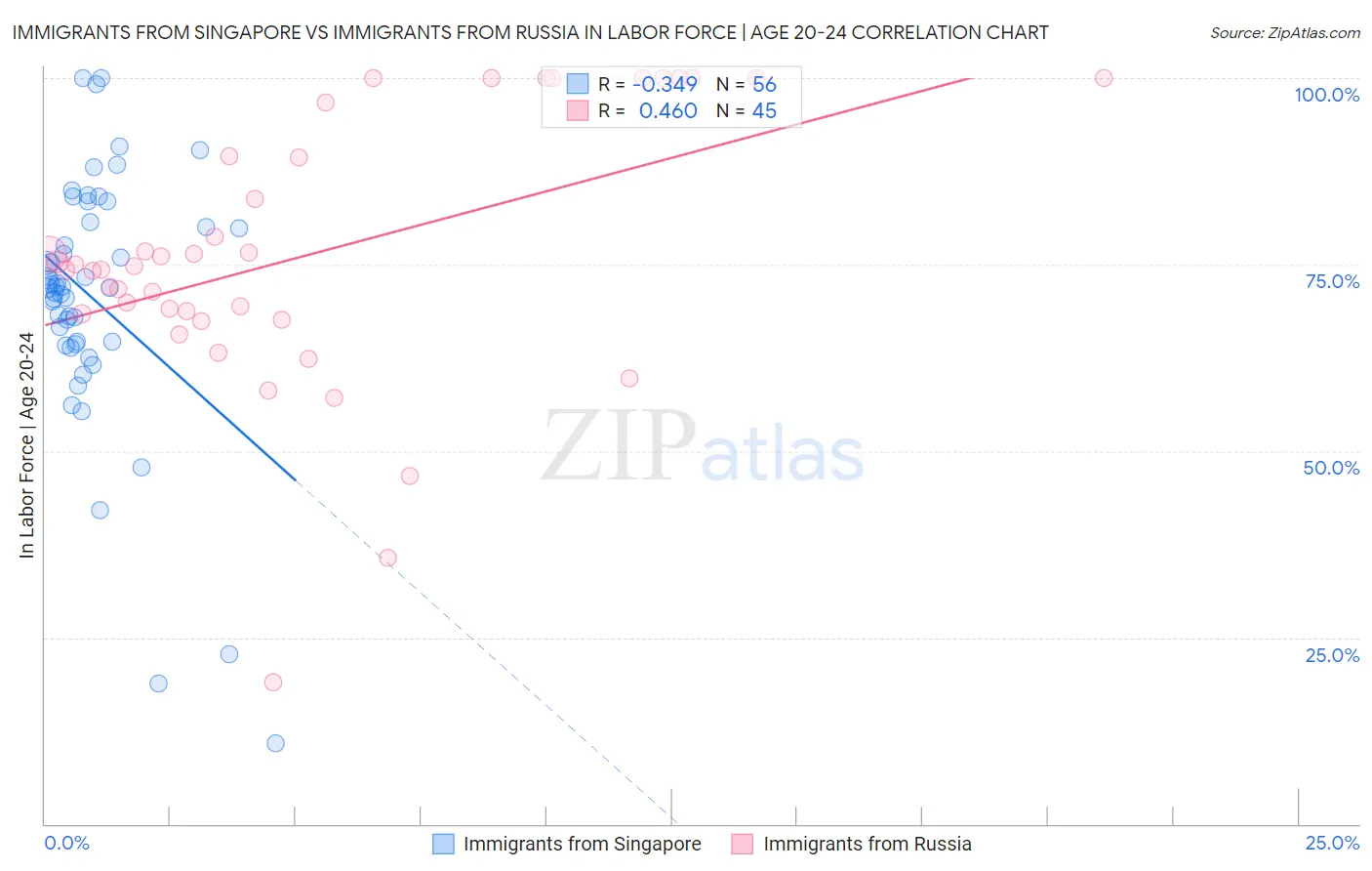 Immigrants from Singapore vs Immigrants from Russia In Labor Force | Age 20-24
