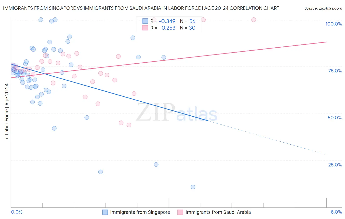 Immigrants from Singapore vs Immigrants from Saudi Arabia In Labor Force | Age 20-24