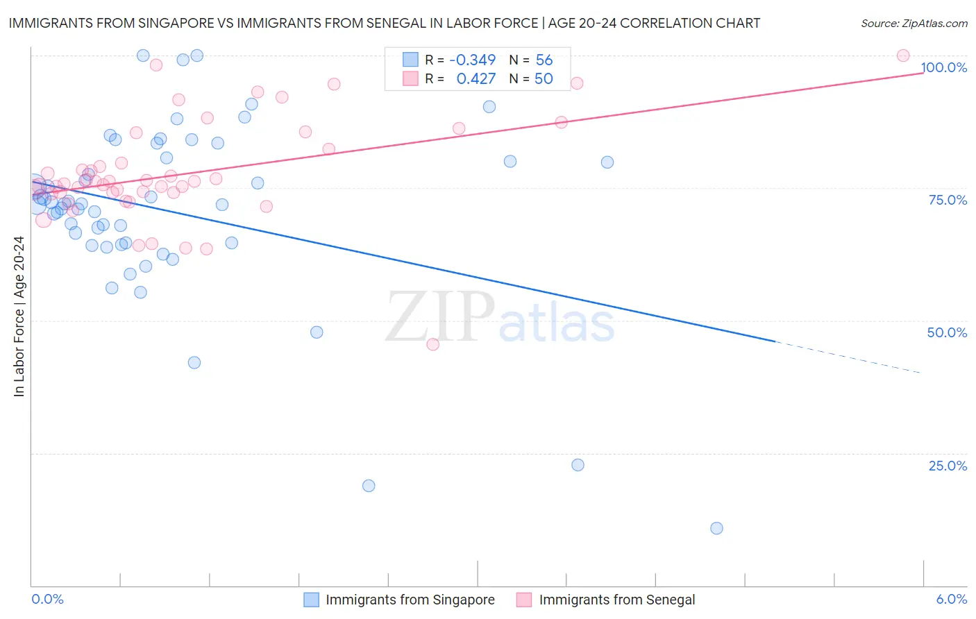 Immigrants from Singapore vs Immigrants from Senegal In Labor Force | Age 20-24