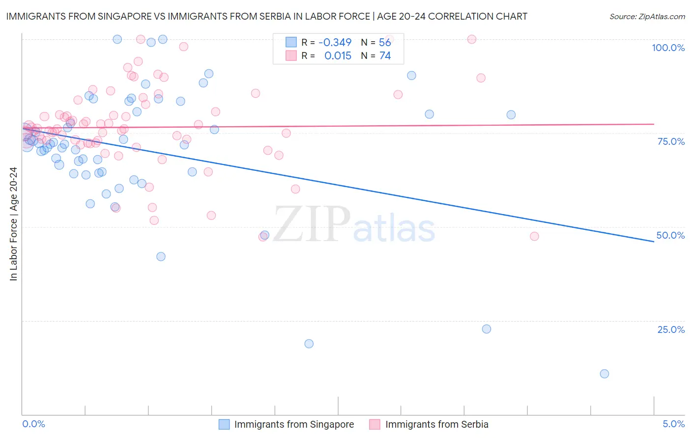 Immigrants from Singapore vs Immigrants from Serbia In Labor Force | Age 20-24