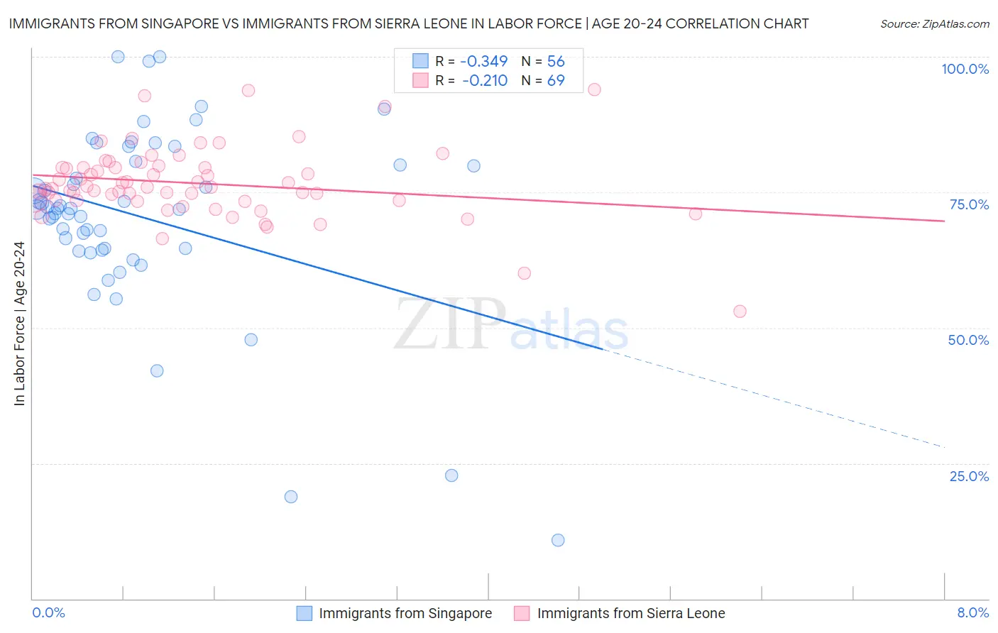 Immigrants from Singapore vs Immigrants from Sierra Leone In Labor Force | Age 20-24