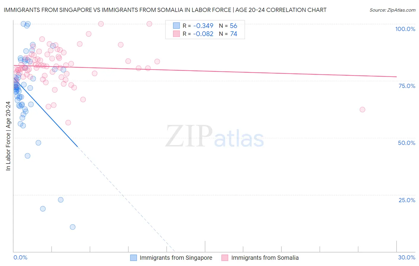 Immigrants from Singapore vs Immigrants from Somalia In Labor Force | Age 20-24