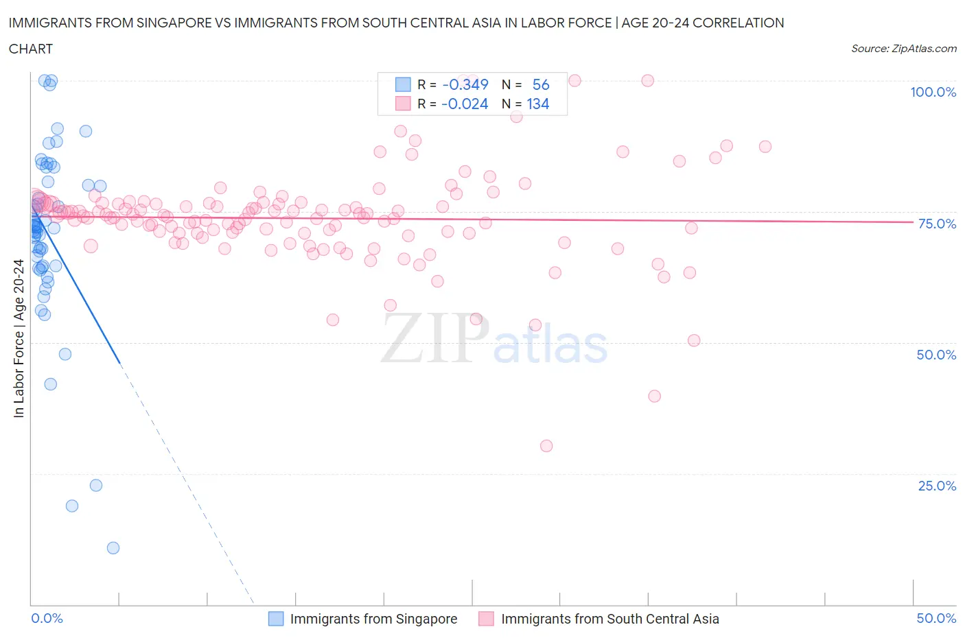 Immigrants from Singapore vs Immigrants from South Central Asia In Labor Force | Age 20-24