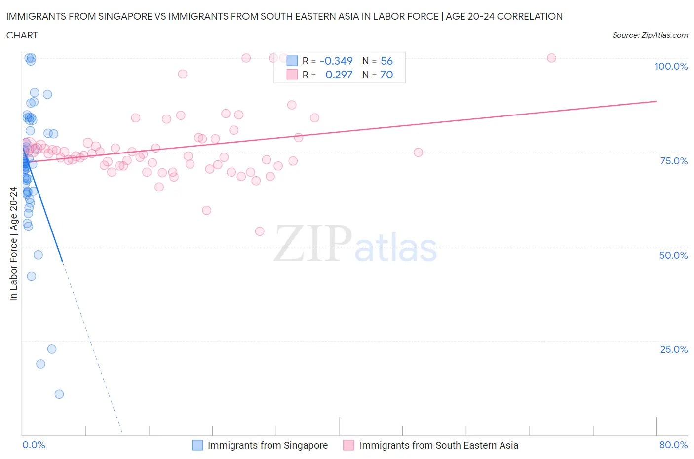 Immigrants from Singapore vs Immigrants from South Eastern Asia In Labor Force | Age 20-24