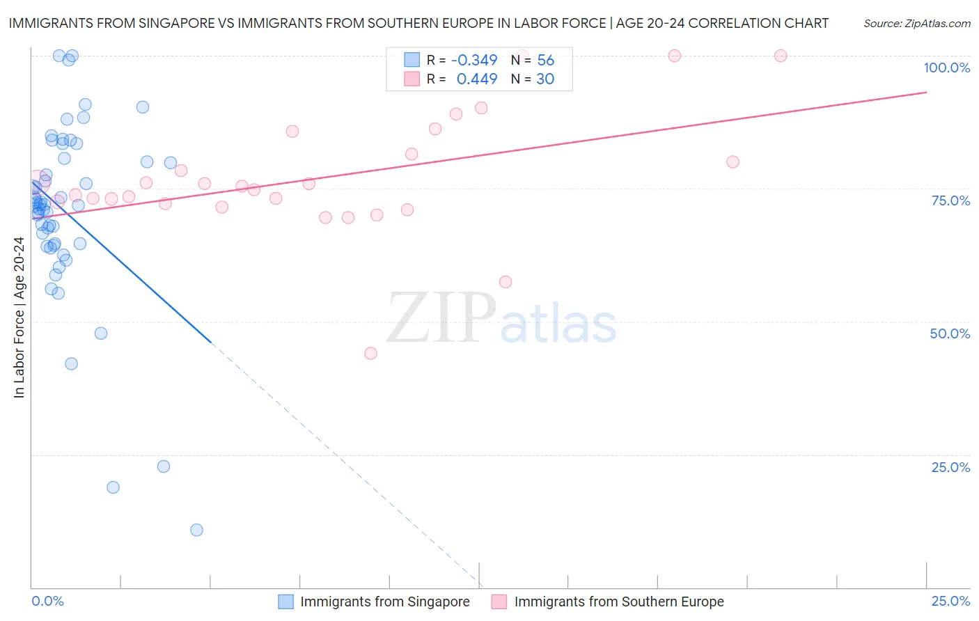 Immigrants from Singapore vs Immigrants from Southern Europe In Labor Force | Age 20-24