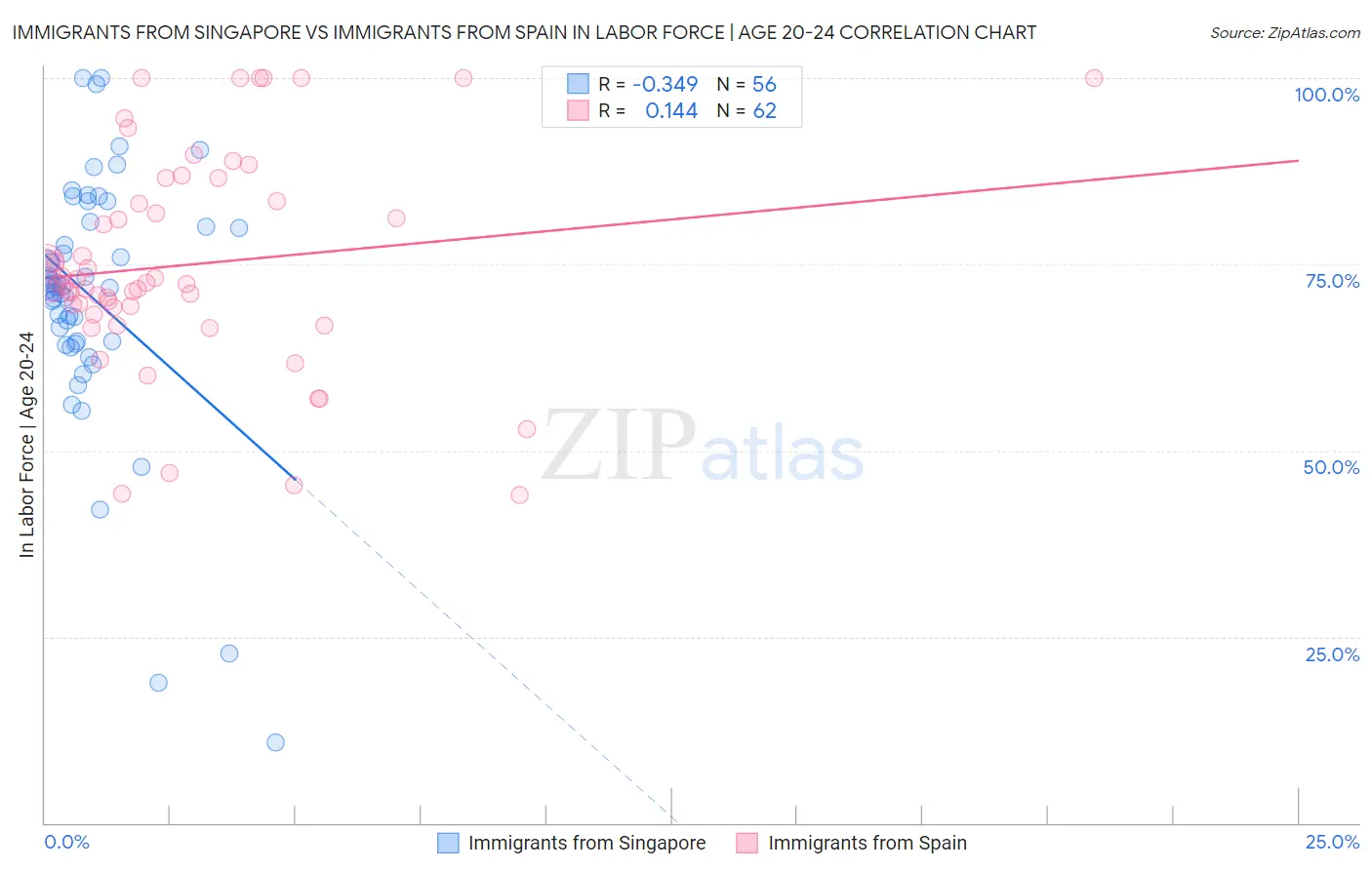 Immigrants from Singapore vs Immigrants from Spain In Labor Force | Age 20-24