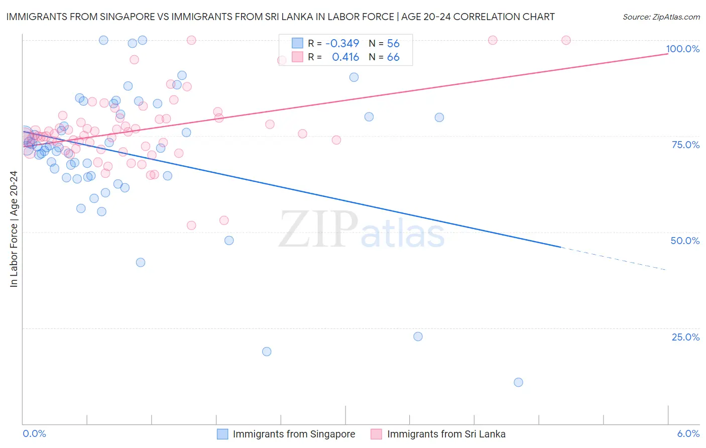 Immigrants from Singapore vs Immigrants from Sri Lanka In Labor Force | Age 20-24