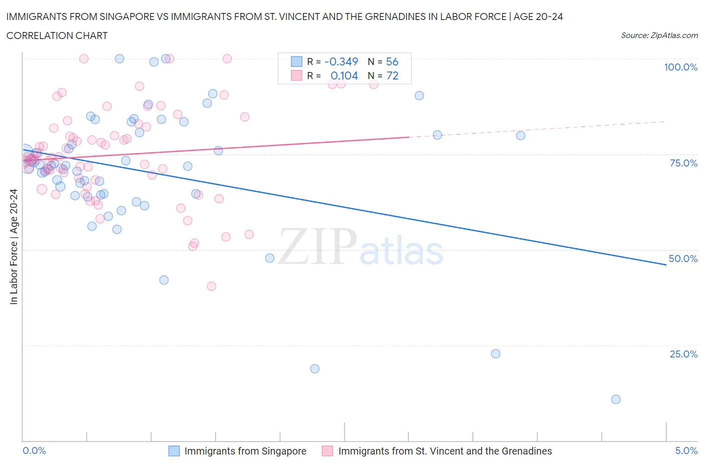 Immigrants from Singapore vs Immigrants from St. Vincent and the Grenadines In Labor Force | Age 20-24