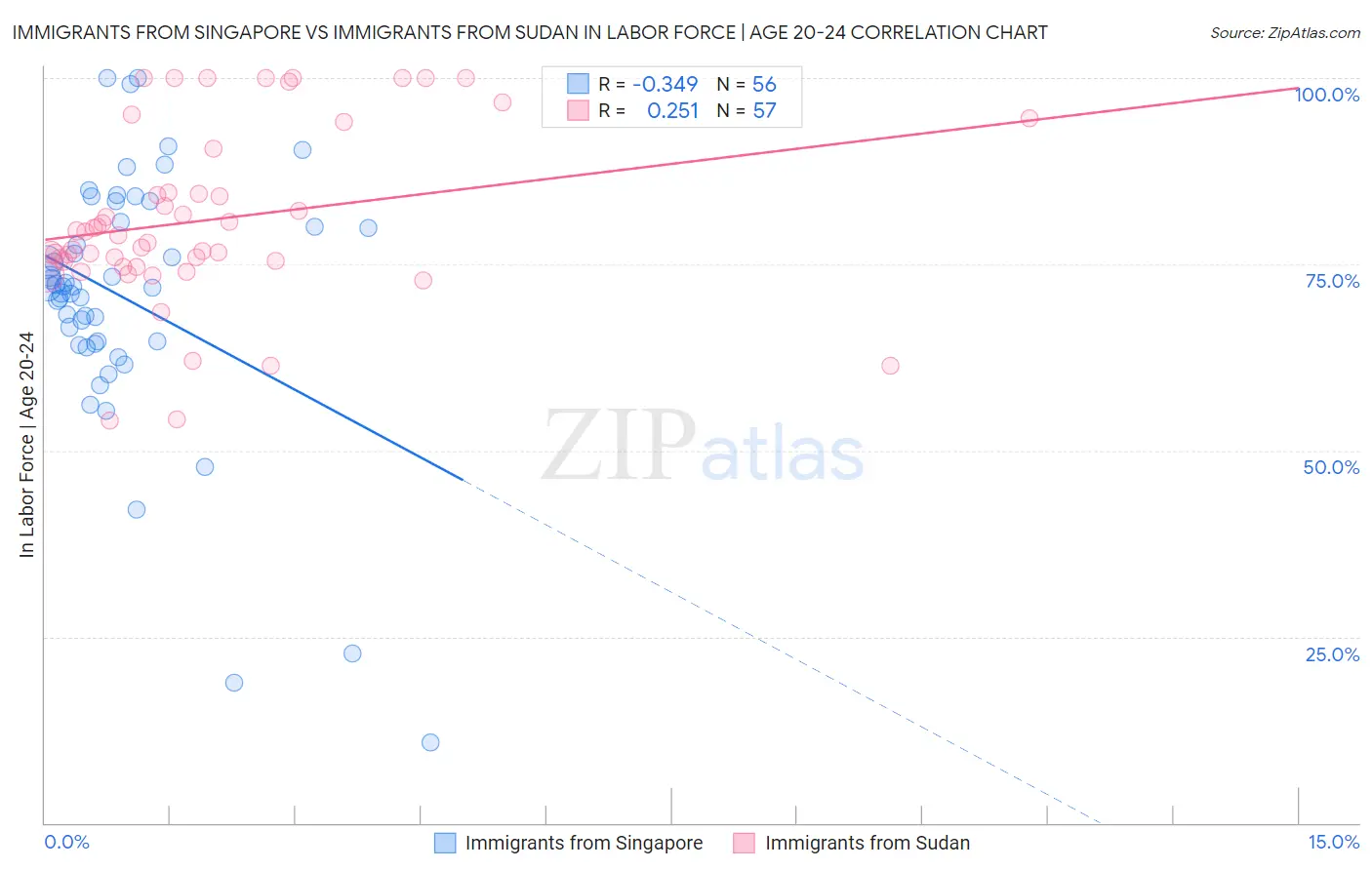 Immigrants from Singapore vs Immigrants from Sudan In Labor Force | Age 20-24