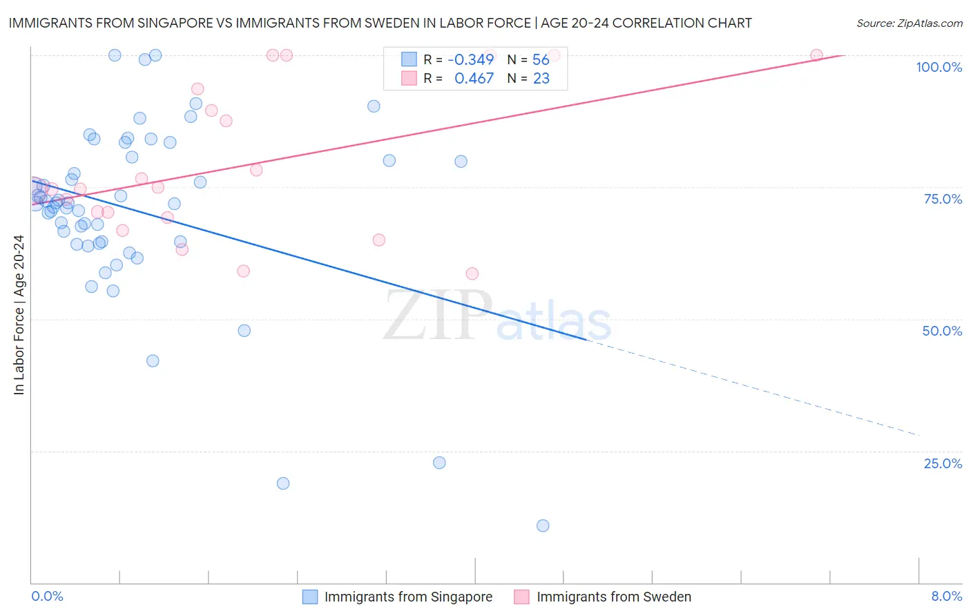 Immigrants from Singapore vs Immigrants from Sweden In Labor Force | Age 20-24