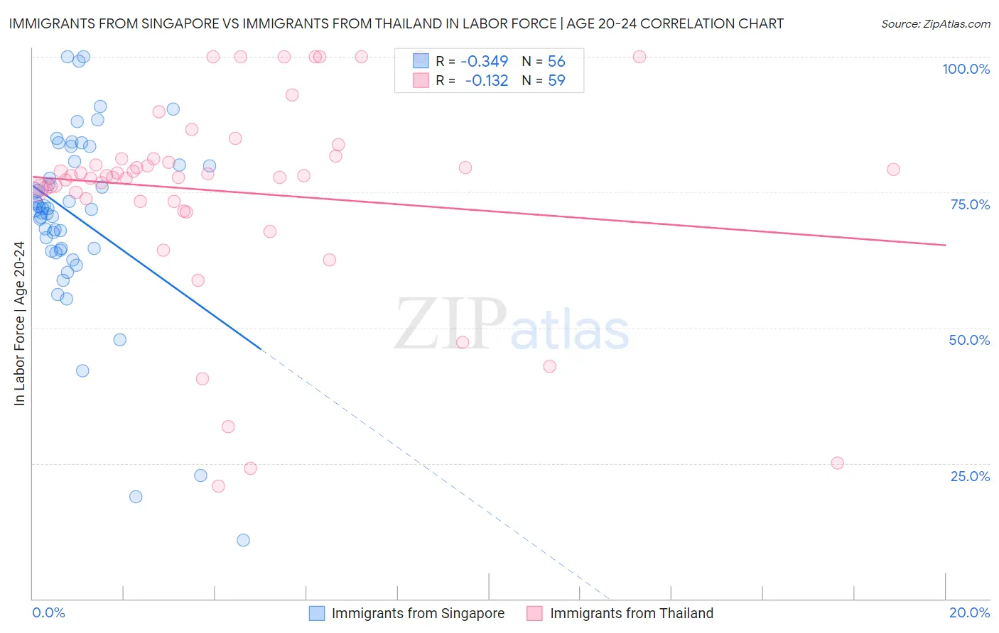 Immigrants from Singapore vs Immigrants from Thailand In Labor Force | Age 20-24