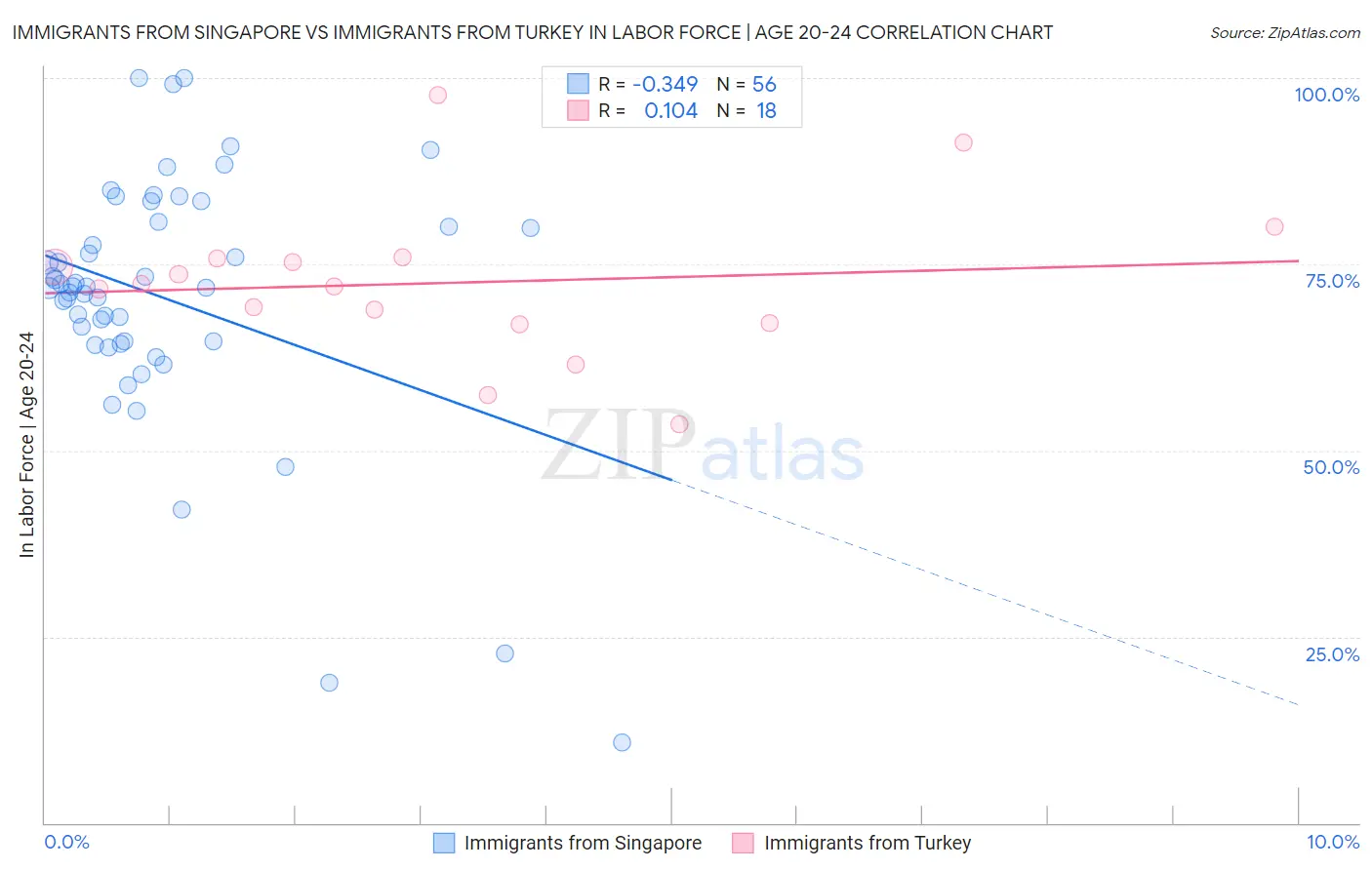 Immigrants from Singapore vs Immigrants from Turkey In Labor Force | Age 20-24