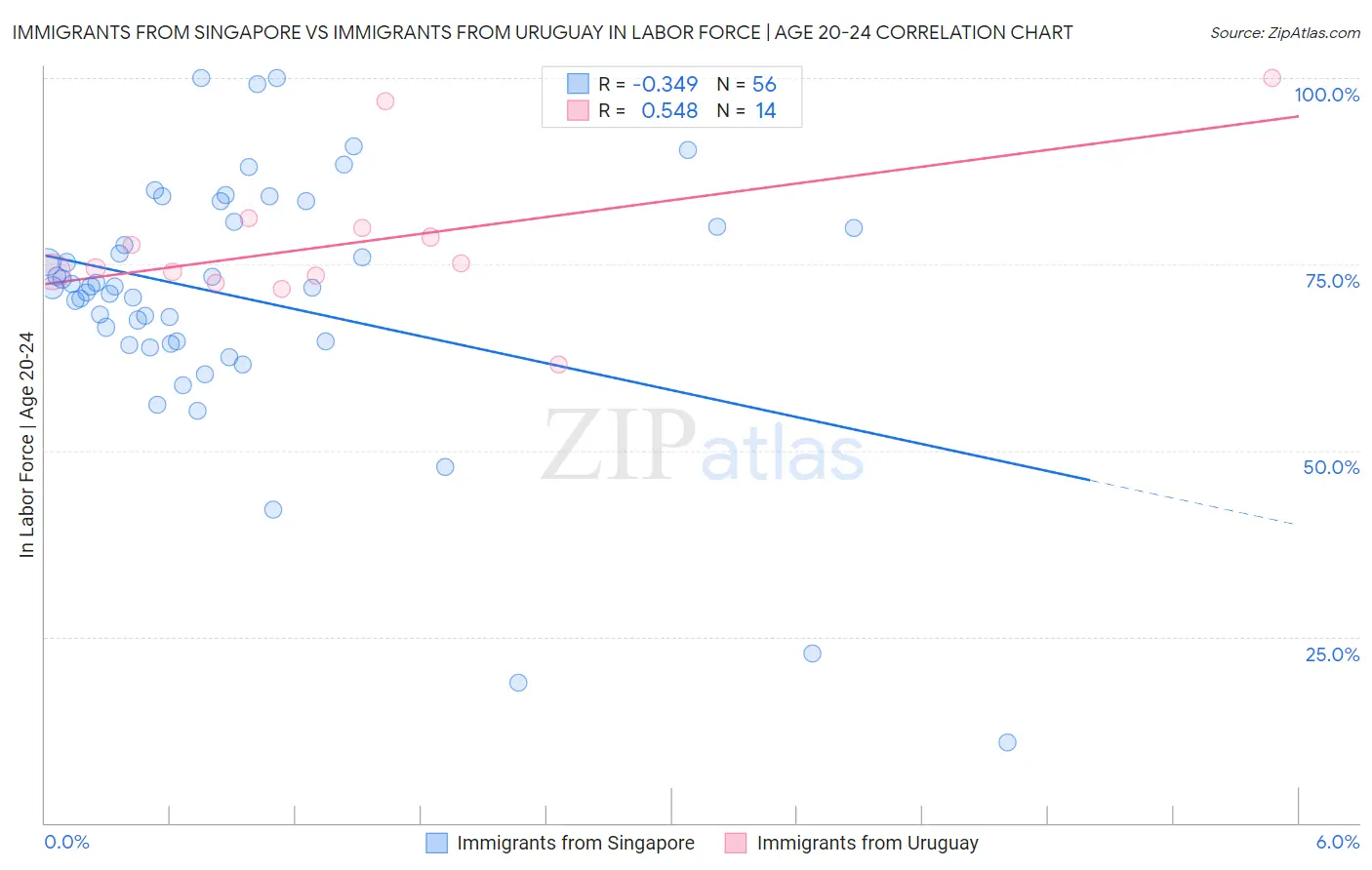 Immigrants from Singapore vs Immigrants from Uruguay In Labor Force | Age 20-24