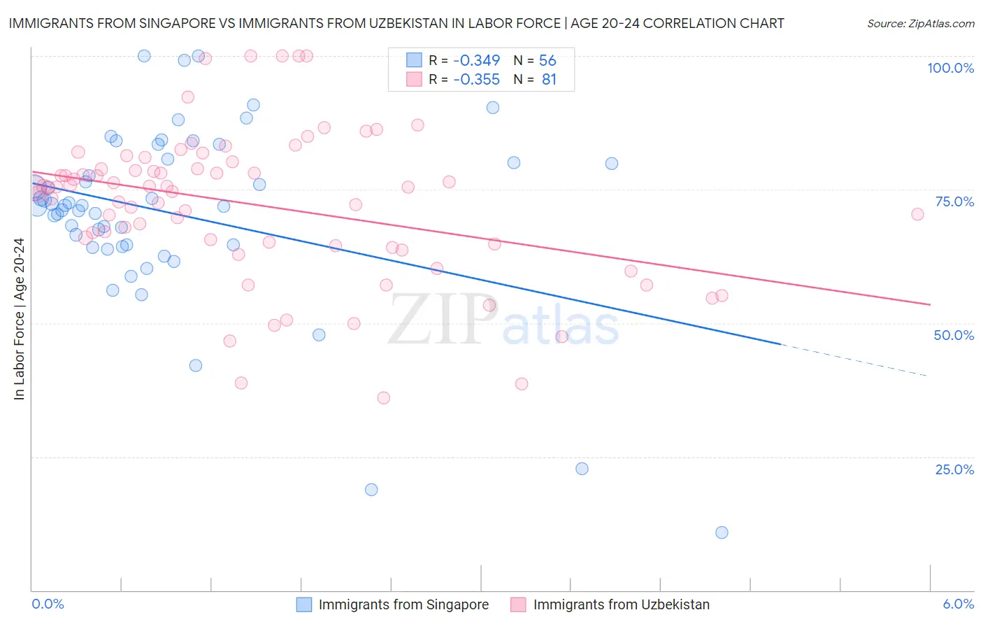 Immigrants from Singapore vs Immigrants from Uzbekistan In Labor Force | Age 20-24