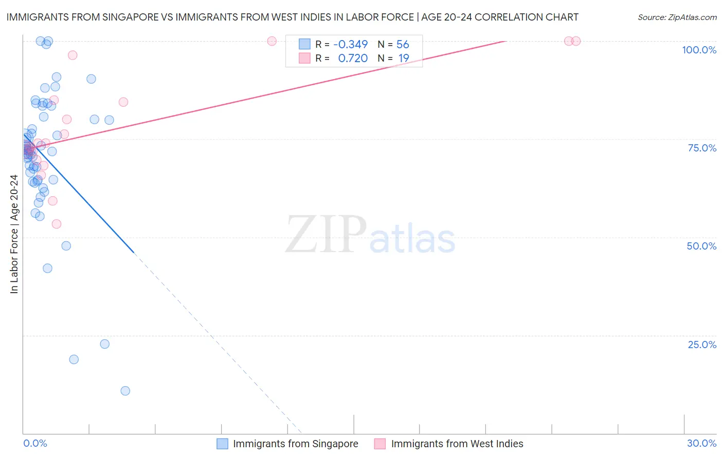 Immigrants from Singapore vs Immigrants from West Indies In Labor Force | Age 20-24