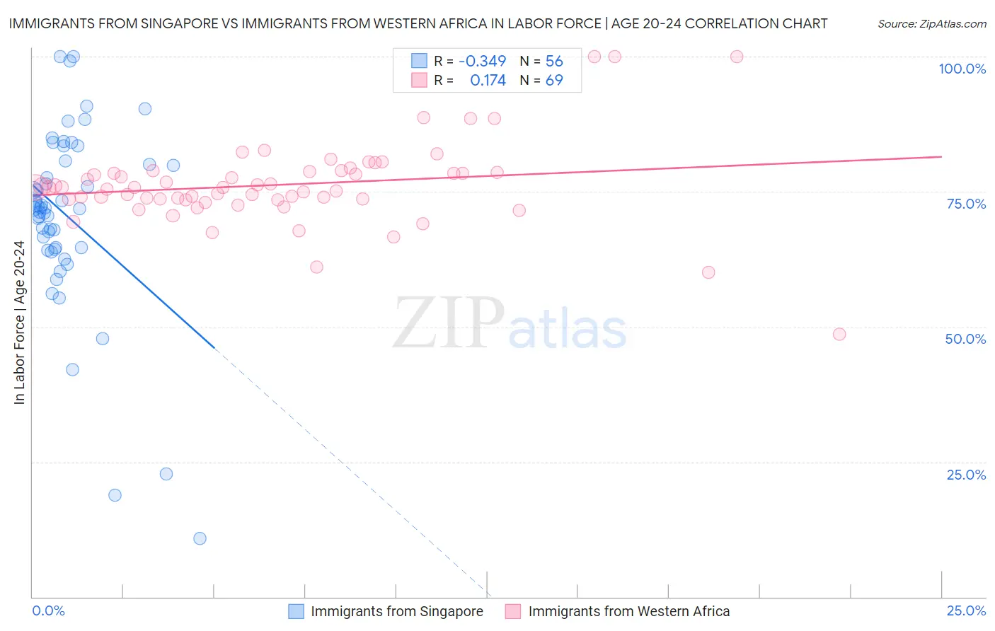 Immigrants from Singapore vs Immigrants from Western Africa In Labor Force | Age 20-24