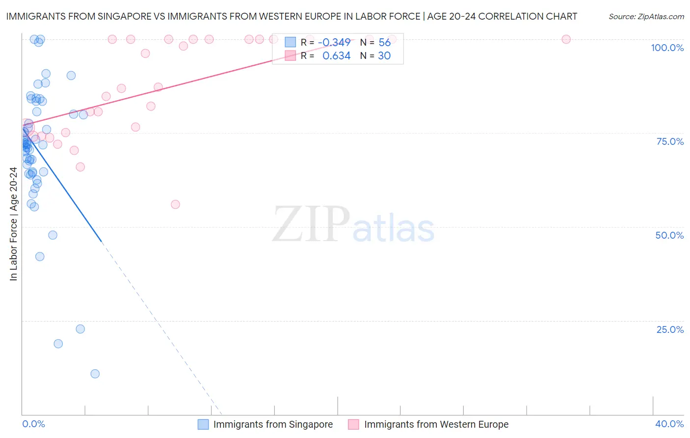 Immigrants from Singapore vs Immigrants from Western Europe In Labor Force | Age 20-24