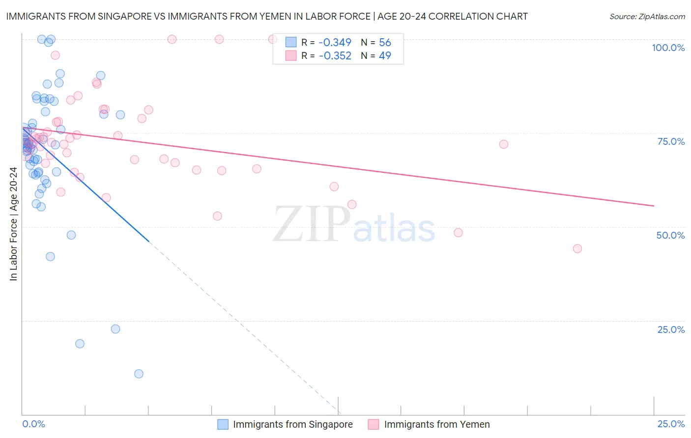 Immigrants from Singapore vs Immigrants from Yemen In Labor Force | Age 20-24