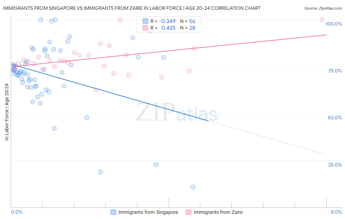 Immigrants from Singapore vs Immigrants from Zaire In Labor Force | Age 20-24