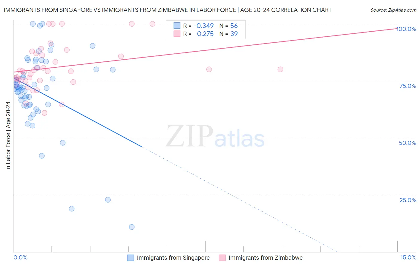 Immigrants from Singapore vs Immigrants from Zimbabwe In Labor Force | Age 20-24