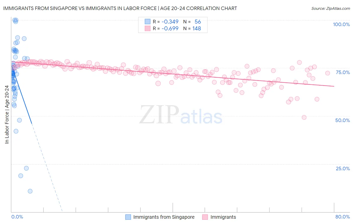 Immigrants from Singapore vs Immigrants In Labor Force | Age 20-24