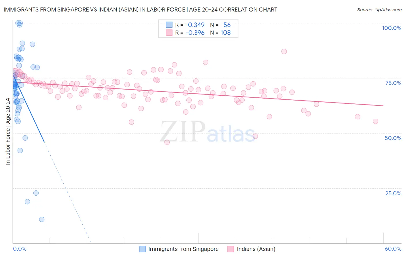 Immigrants from Singapore vs Indian (Asian) In Labor Force | Age 20-24