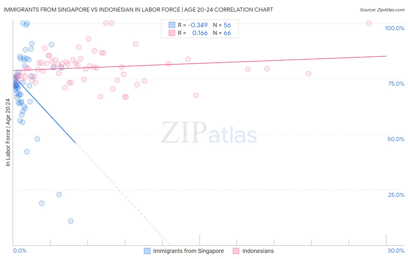 Immigrants from Singapore vs Indonesian In Labor Force | Age 20-24