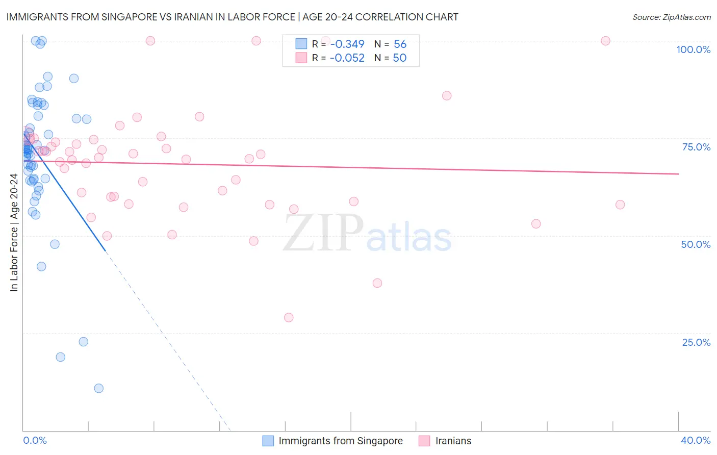 Immigrants from Singapore vs Iranian In Labor Force | Age 20-24