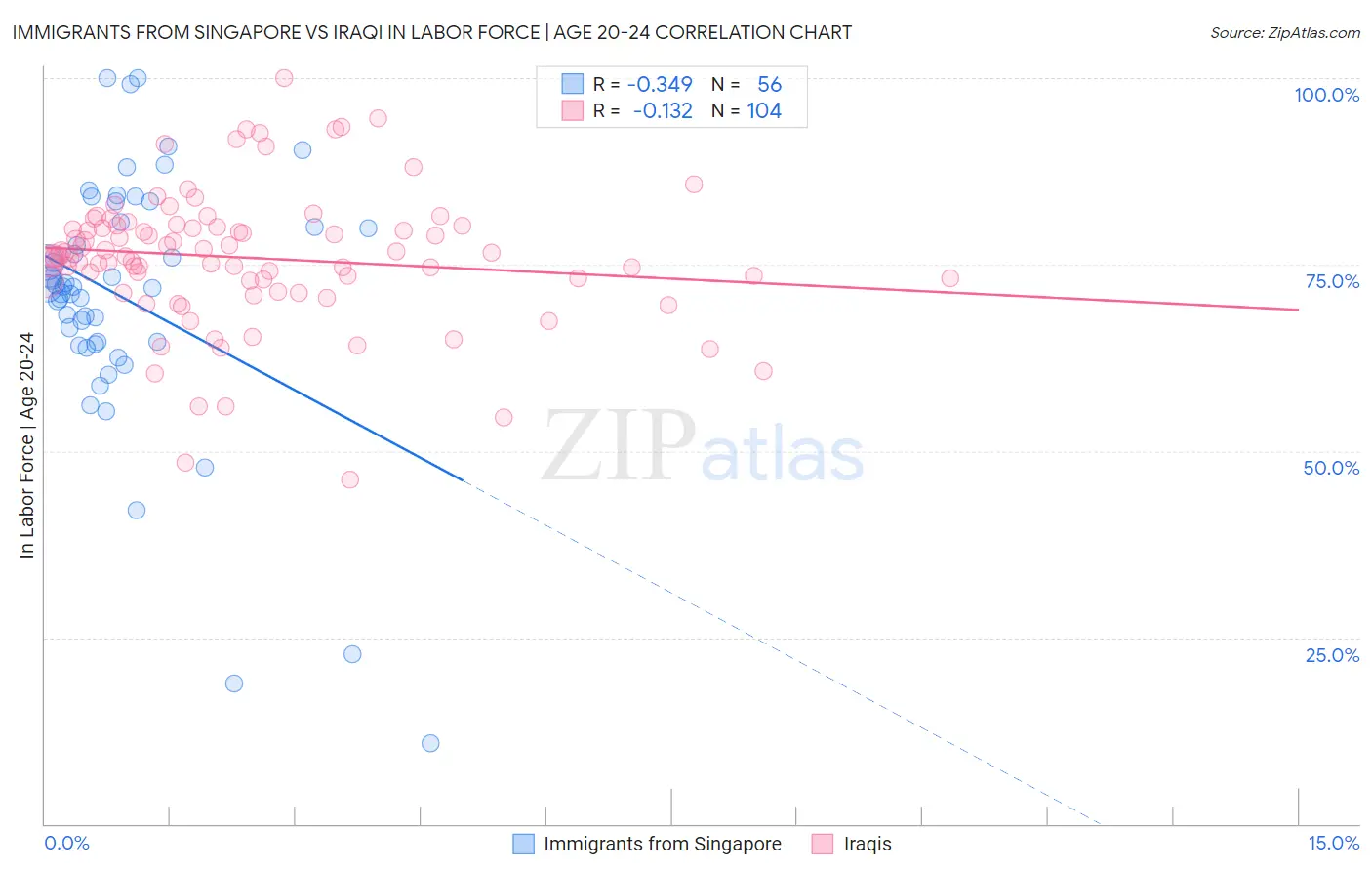 Immigrants from Singapore vs Iraqi In Labor Force | Age 20-24