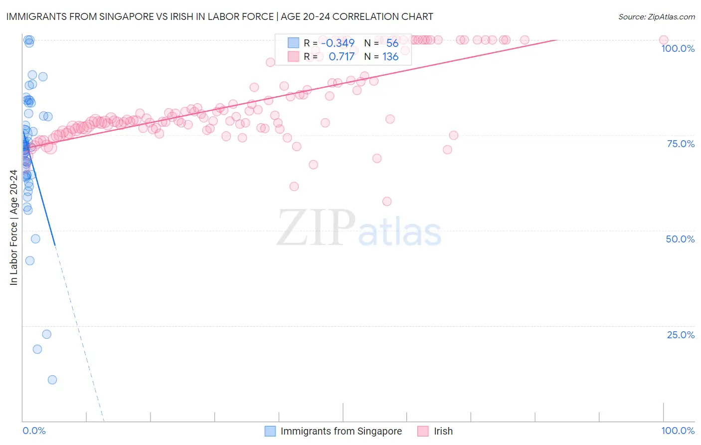Immigrants from Singapore vs Irish In Labor Force | Age 20-24