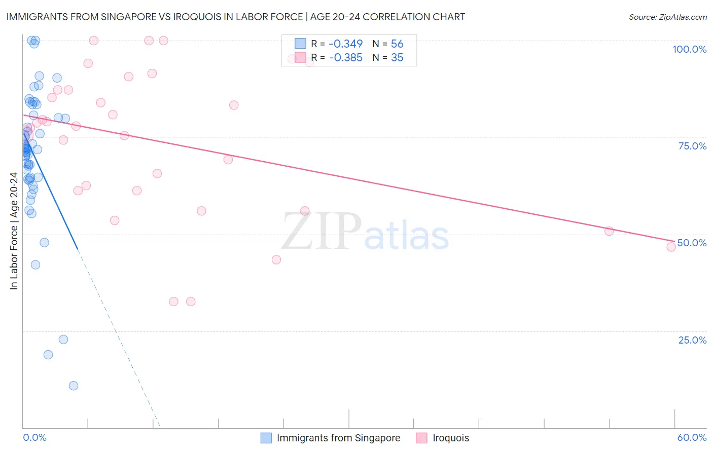 Immigrants from Singapore vs Iroquois In Labor Force | Age 20-24