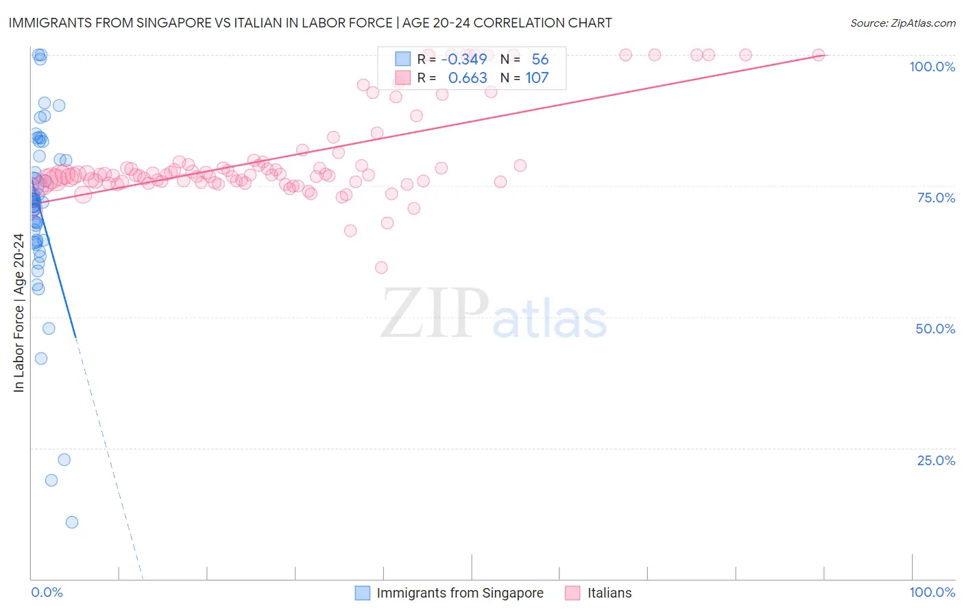 Immigrants from Singapore vs Italian In Labor Force | Age 20-24