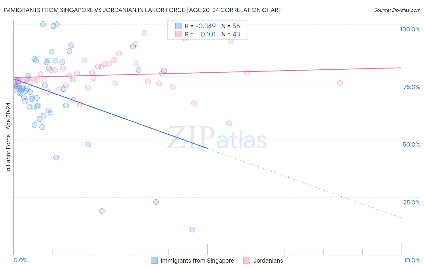 Immigrants from Singapore vs Jordanian In Labor Force | Age 20-24