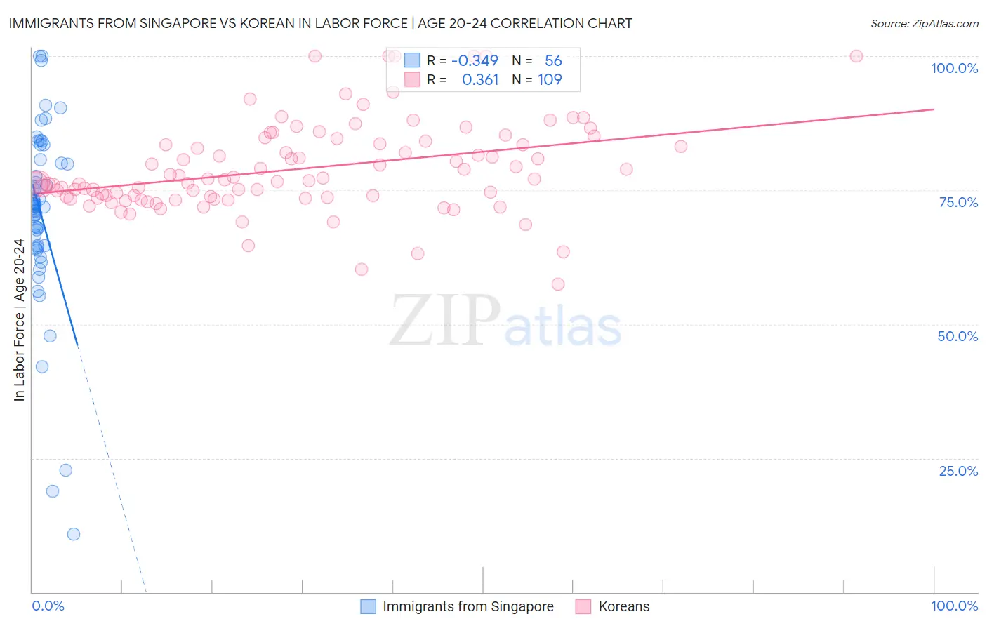 Immigrants from Singapore vs Korean In Labor Force | Age 20-24