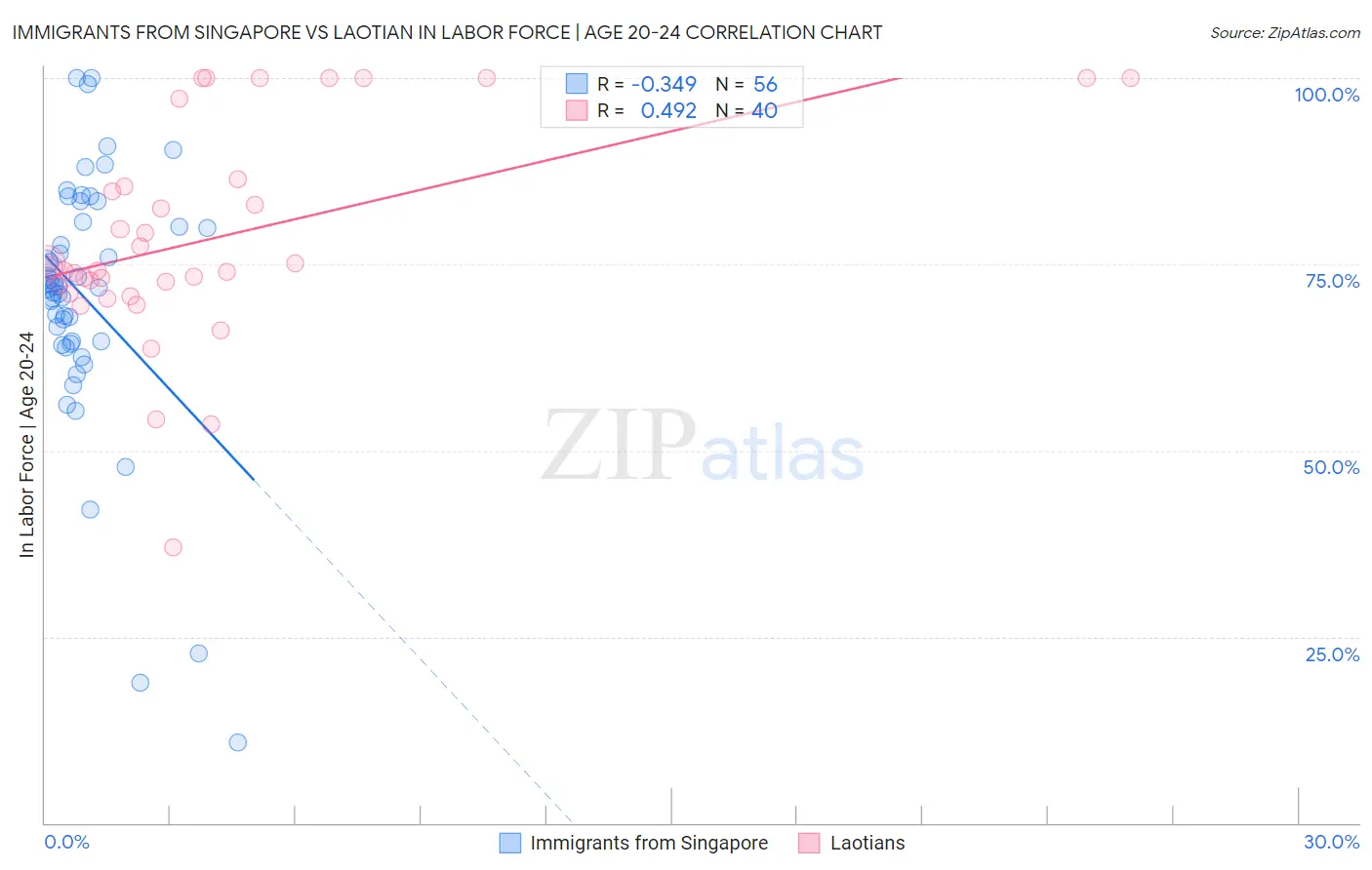 Immigrants from Singapore vs Laotian In Labor Force | Age 20-24