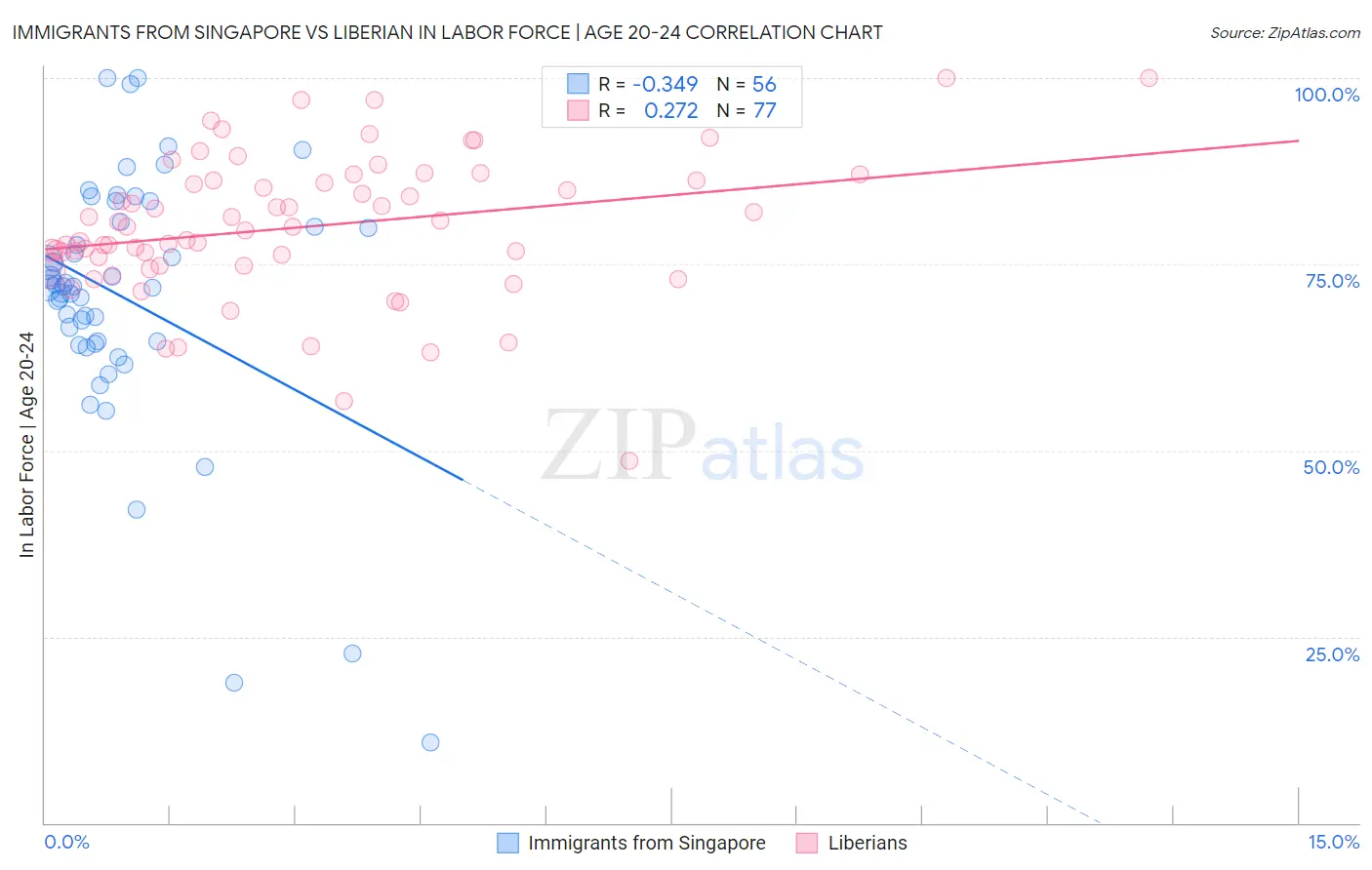 Immigrants from Singapore vs Liberian In Labor Force | Age 20-24