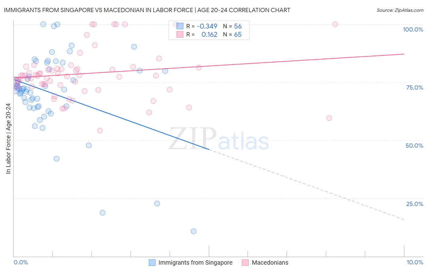 Immigrants from Singapore vs Macedonian In Labor Force | Age 20-24