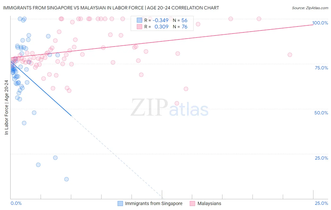 Immigrants from Singapore vs Malaysian In Labor Force | Age 20-24