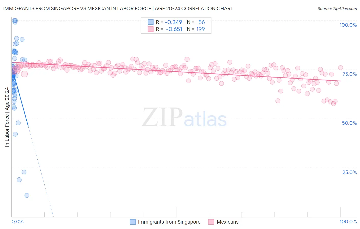 Immigrants from Singapore vs Mexican In Labor Force | Age 20-24