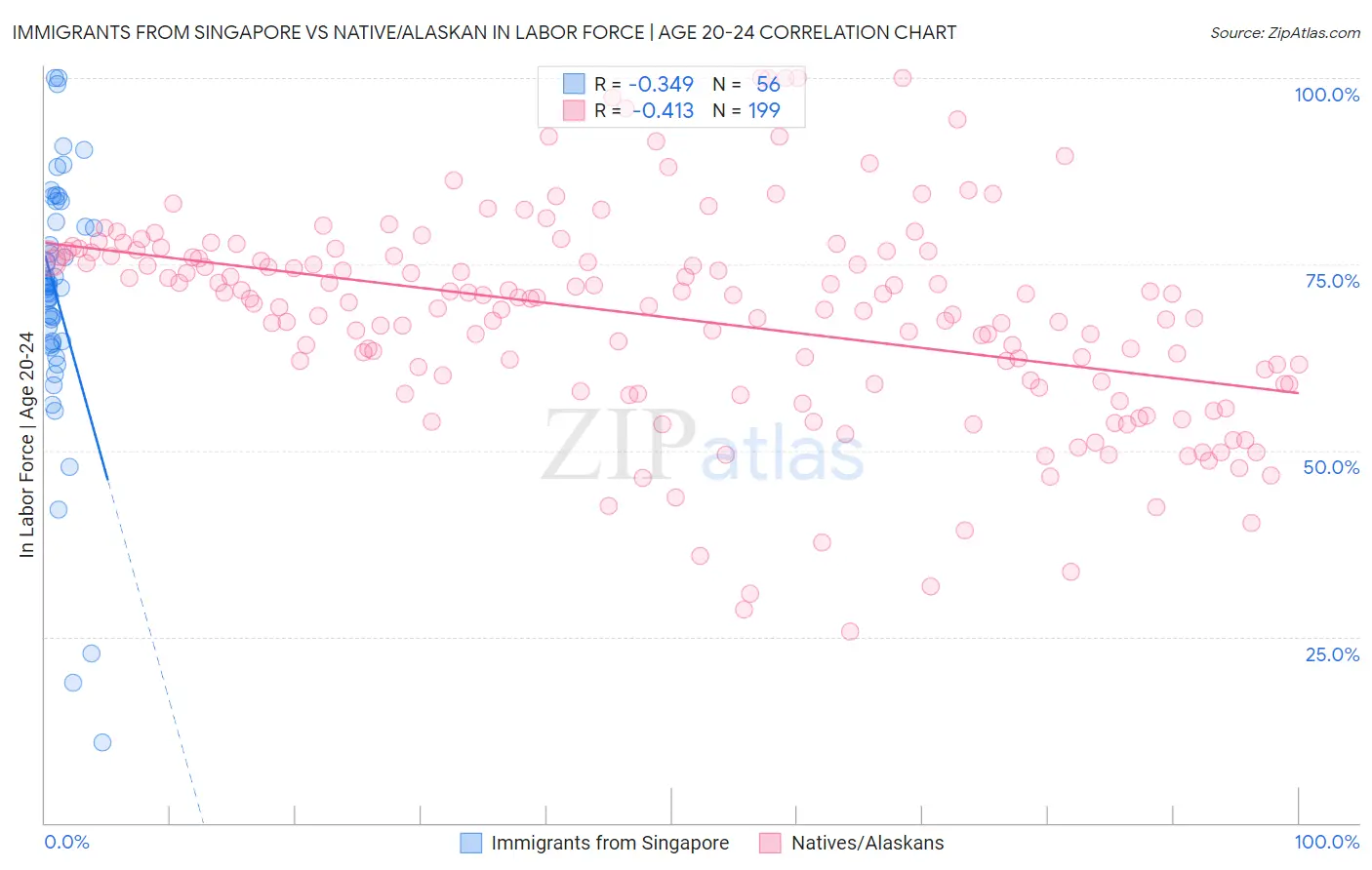 Immigrants from Singapore vs Native/Alaskan In Labor Force | Age 20-24