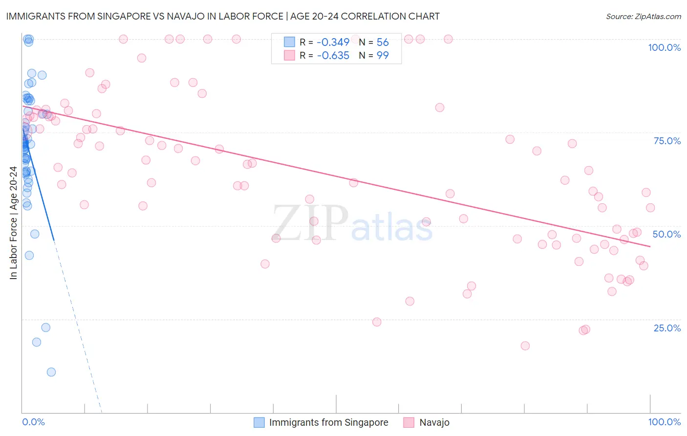 Immigrants from Singapore vs Navajo In Labor Force | Age 20-24