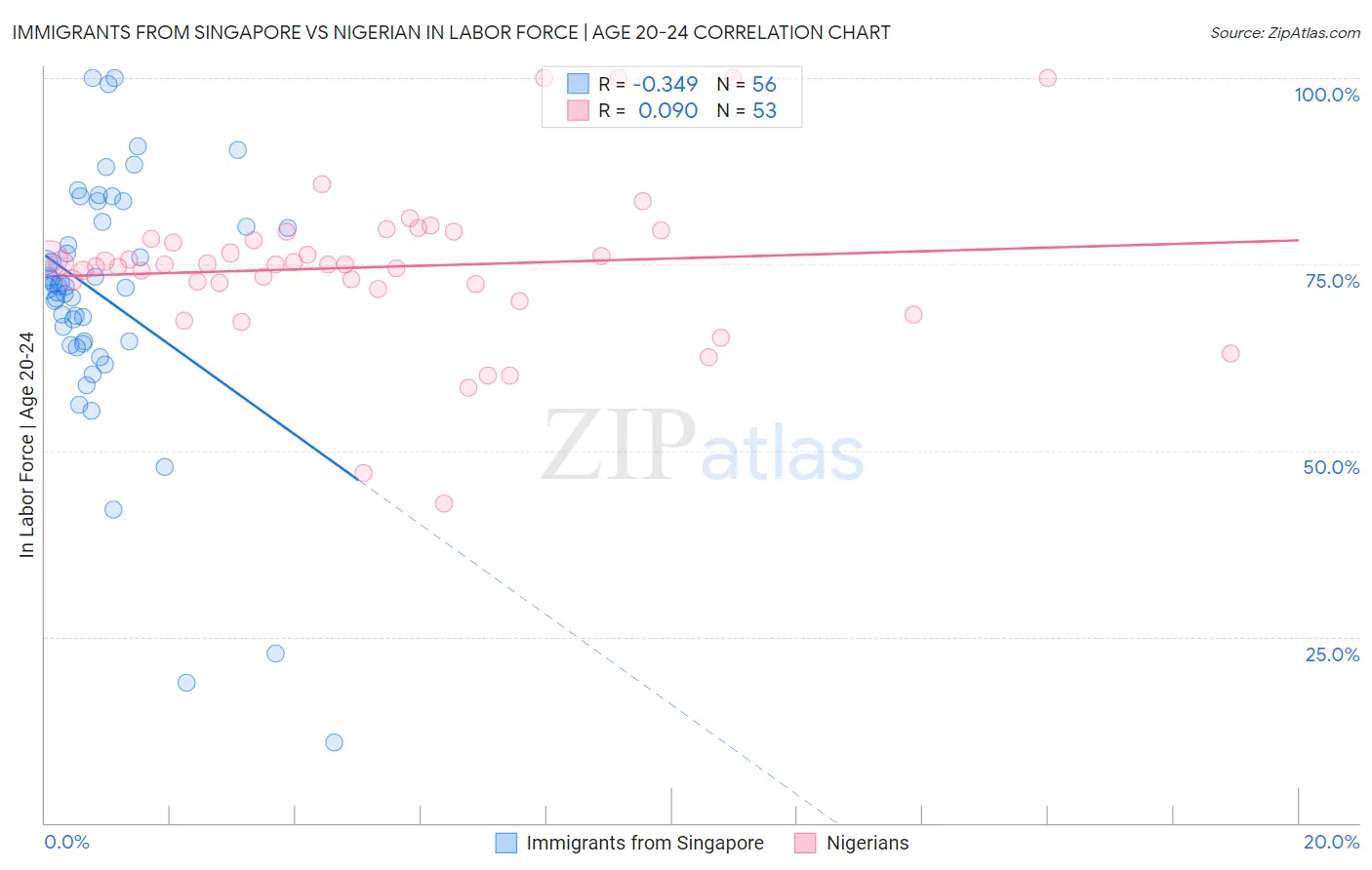 Immigrants from Singapore vs Nigerian In Labor Force | Age 20-24