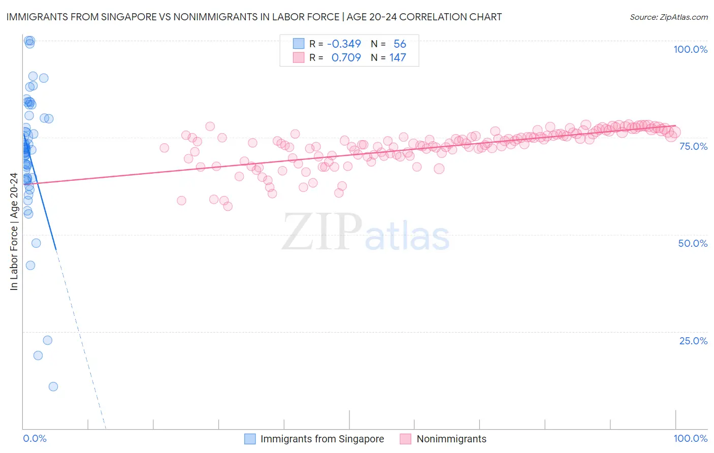 Immigrants from Singapore vs Nonimmigrants In Labor Force | Age 20-24
