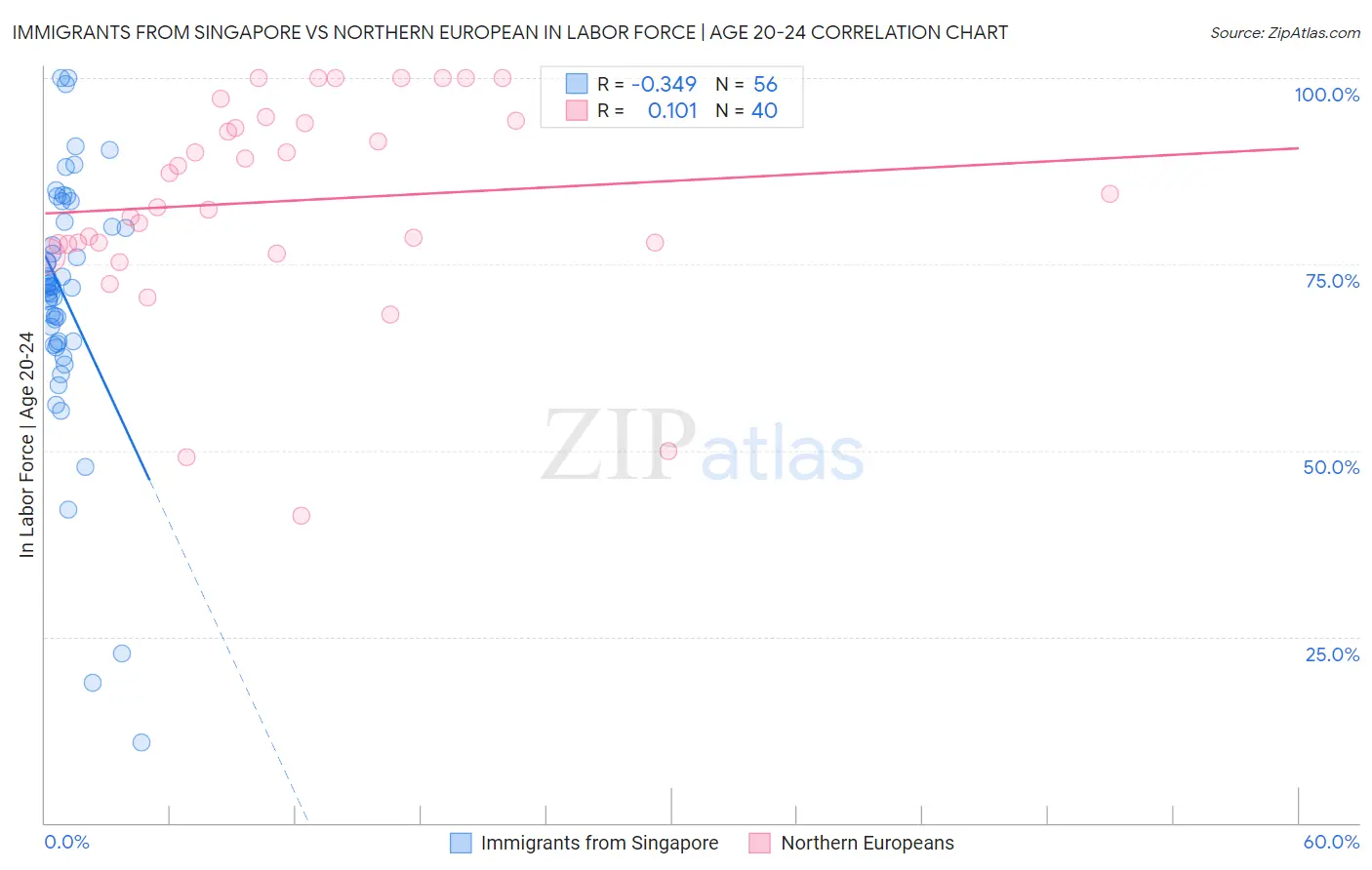 Immigrants from Singapore vs Northern European In Labor Force | Age 20-24