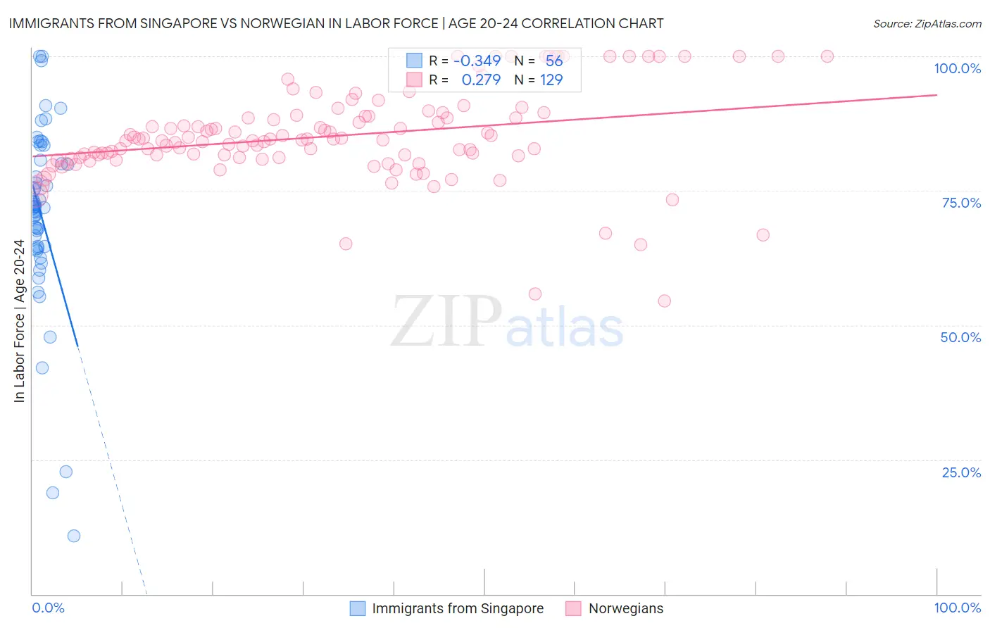 Immigrants from Singapore vs Norwegian In Labor Force | Age 20-24