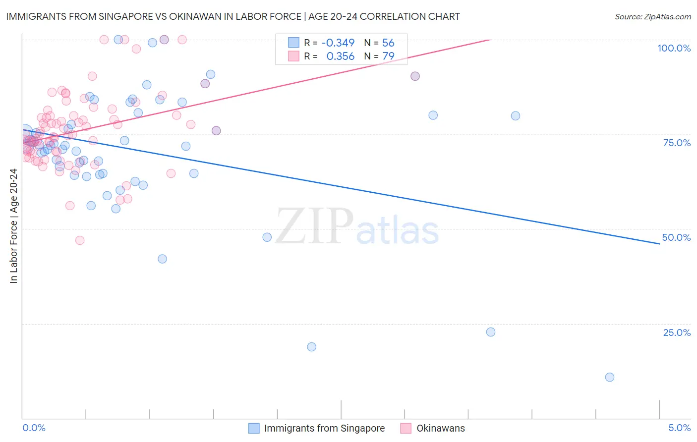 Immigrants from Singapore vs Okinawan In Labor Force | Age 20-24