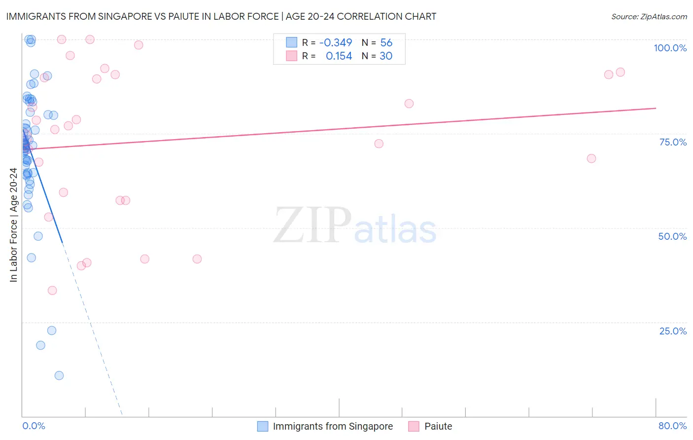 Immigrants from Singapore vs Paiute In Labor Force | Age 20-24