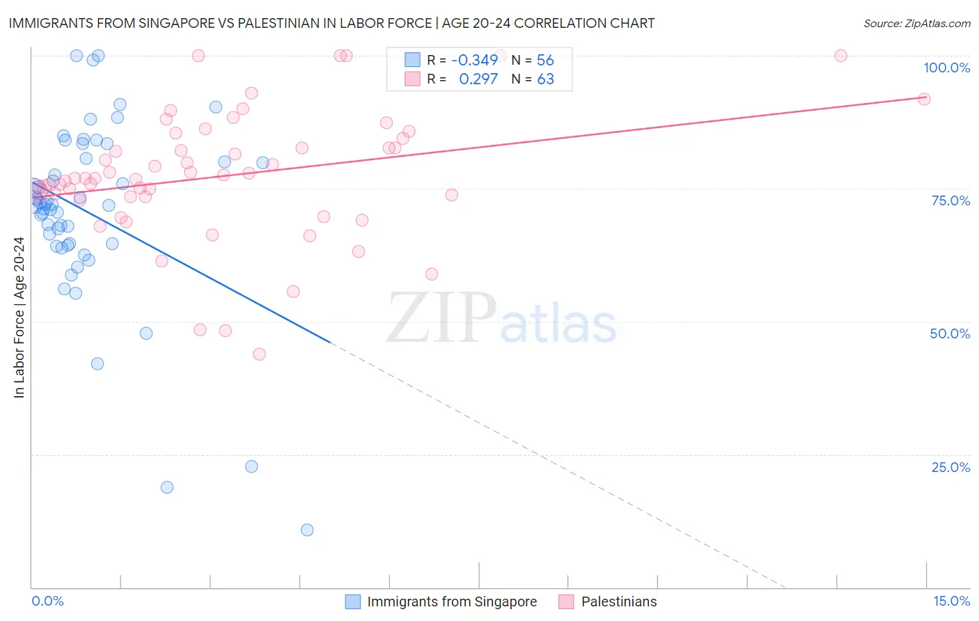 Immigrants from Singapore vs Palestinian In Labor Force | Age 20-24