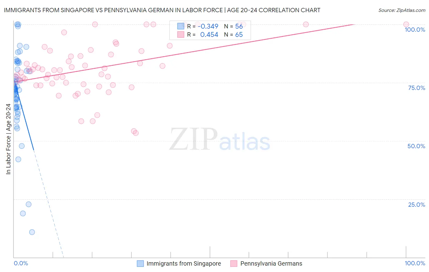 Immigrants from Singapore vs Pennsylvania German In Labor Force | Age 20-24